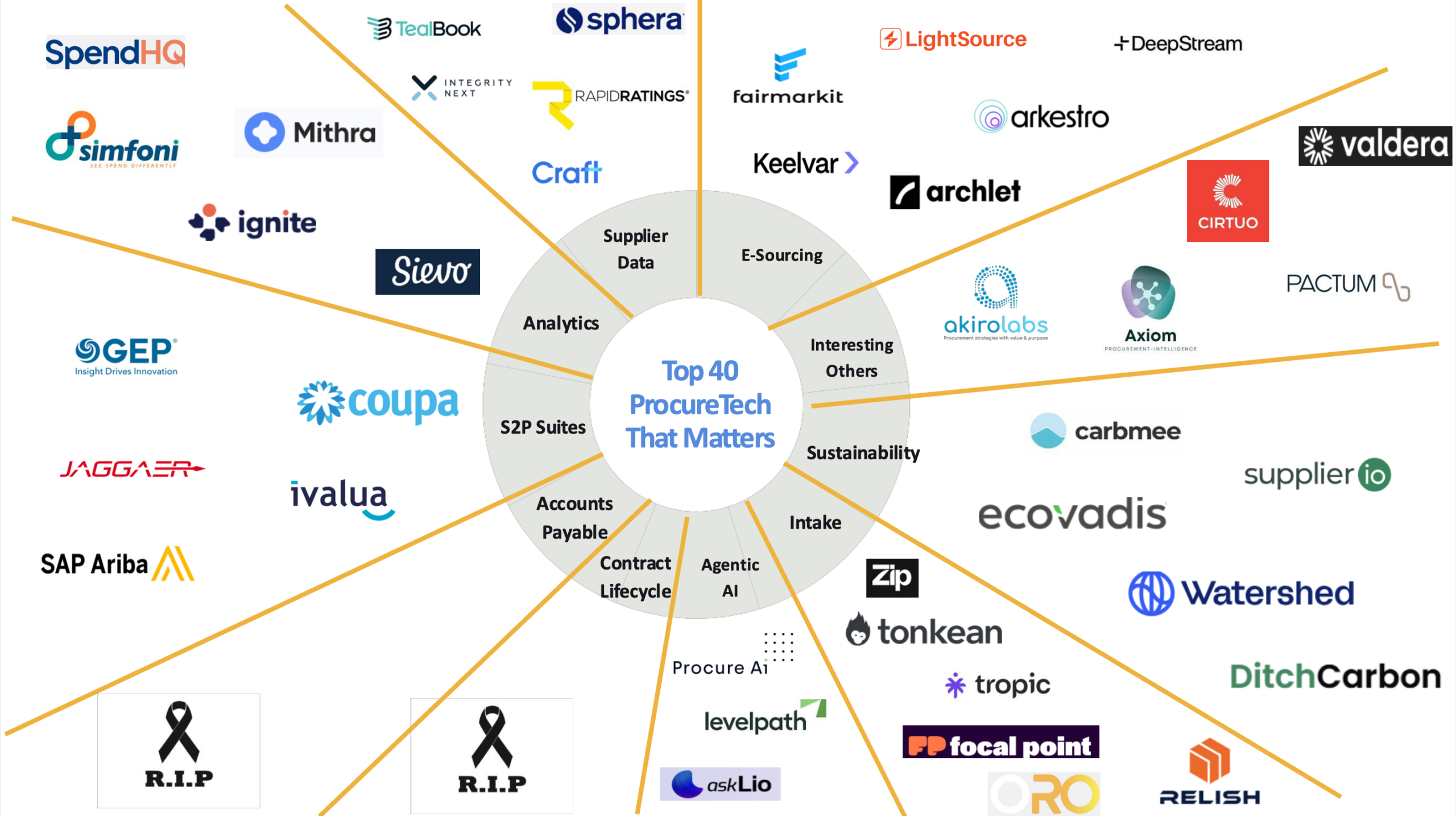 ProcureTech Top 40 landscape